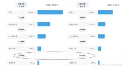 数据驱动产品 漏斗、地图与路径的三重奏